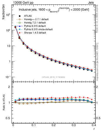 Plot of rho in 13000 GeV pp collisions