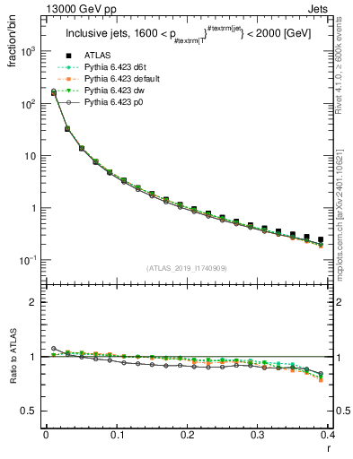 Plot of rho in 13000 GeV pp collisions