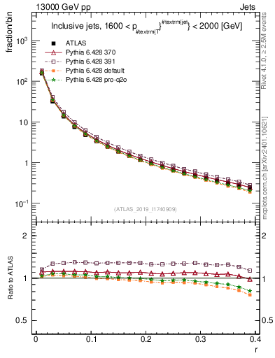 Plot of rho in 13000 GeV pp collisions