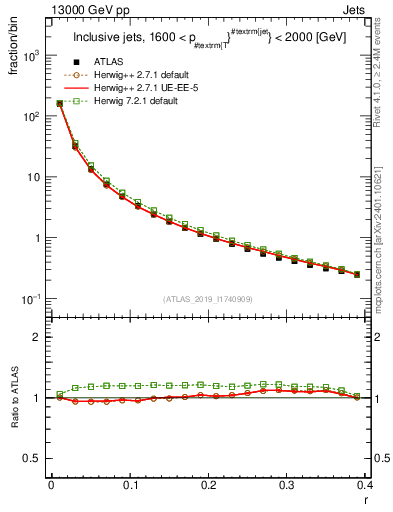 Plot of rho in 13000 GeV pp collisions