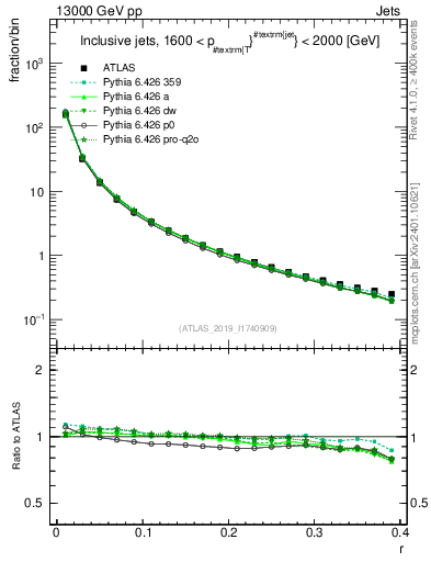 Plot of rho in 13000 GeV pp collisions