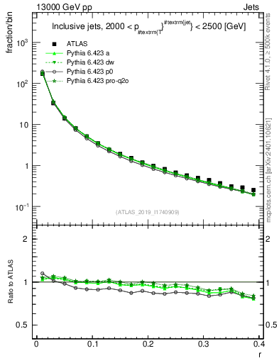Plot of rho in 13000 GeV pp collisions