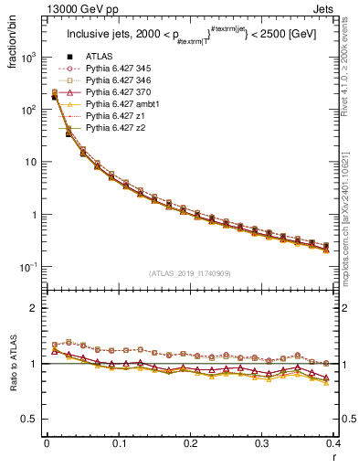 Plot of rho in 13000 GeV pp collisions