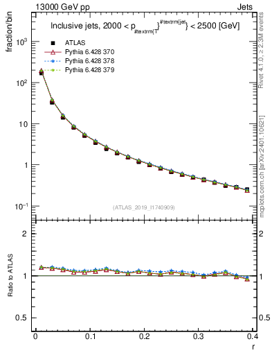 Plot of rho in 13000 GeV pp collisions