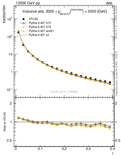 Plot of rho in 13000 GeV pp collisions
