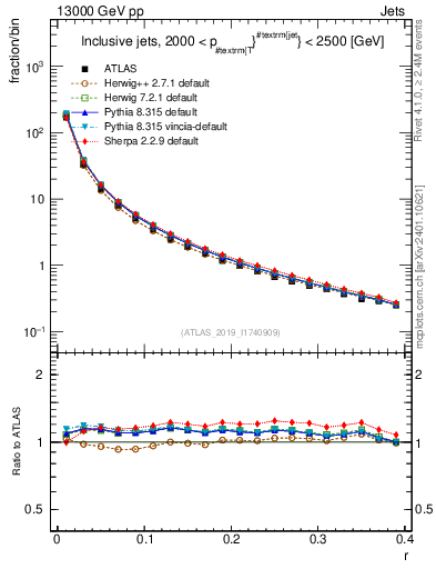 Plot of rho in 13000 GeV pp collisions
