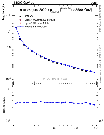 Plot of rho in 13000 GeV pp collisions