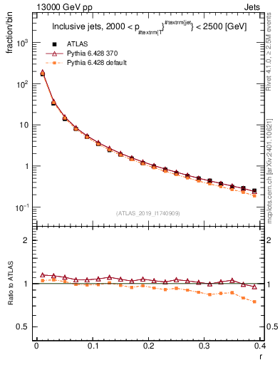 Plot of rho in 13000 GeV pp collisions