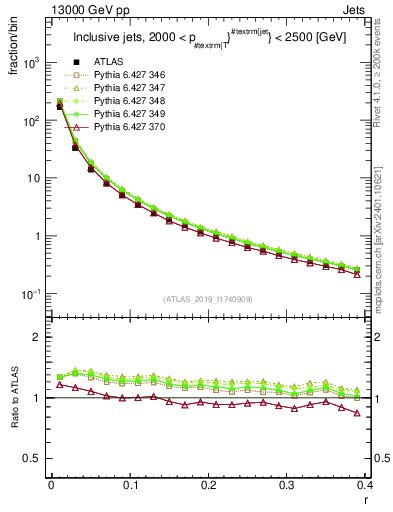 Plot of rho in 13000 GeV pp collisions