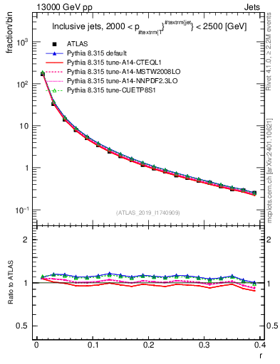 Plot of rho in 13000 GeV pp collisions