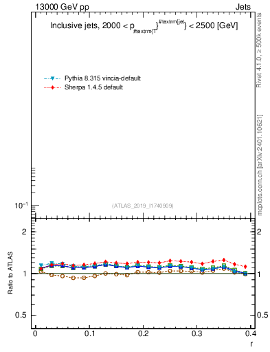 Plot of rho in 13000 GeV pp collisions