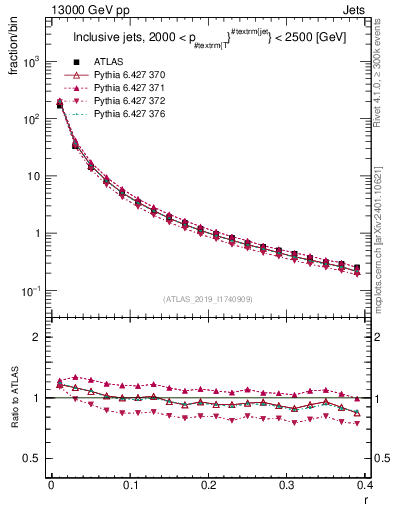 Plot of rho in 13000 GeV pp collisions