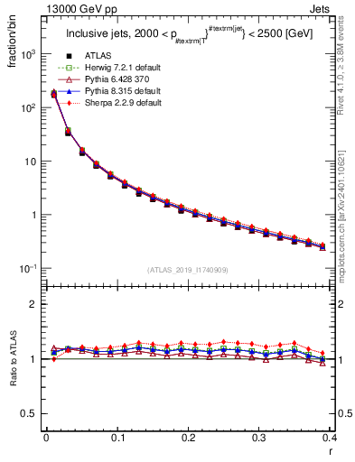 Plot of rho in 13000 GeV pp collisions