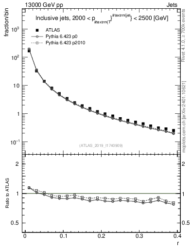 Plot of rho in 13000 GeV pp collisions