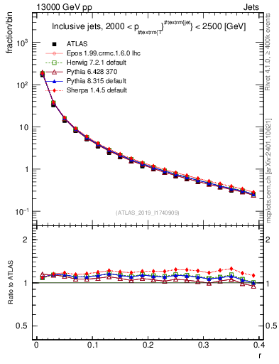 Plot of rho in 13000 GeV pp collisions