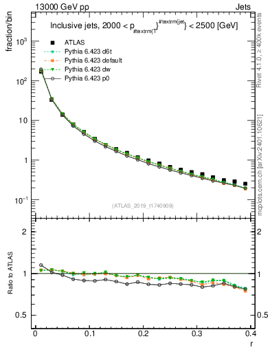 Plot of rho in 13000 GeV pp collisions