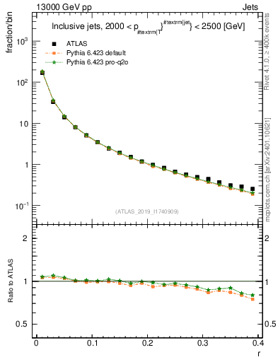 Plot of rho in 13000 GeV pp collisions