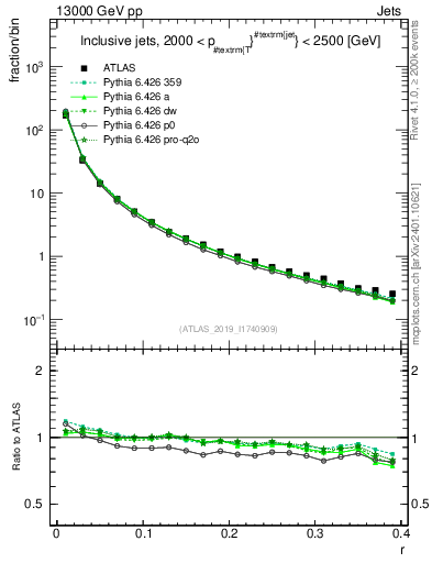 Plot of rho in 13000 GeV pp collisions