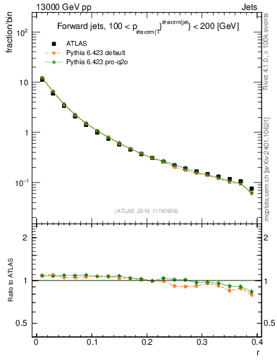 Plot of rho in 13000 GeV pp collisions