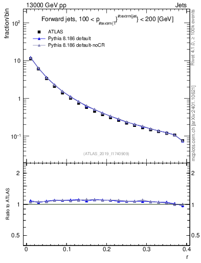Plot of rho in 13000 GeV pp collisions