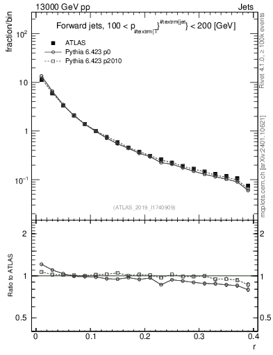 Plot of rho in 13000 GeV pp collisions