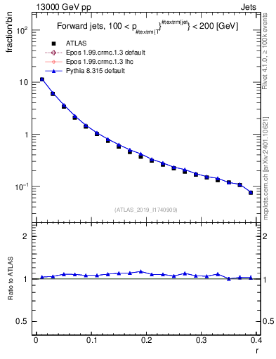 Plot of rho in 13000 GeV pp collisions