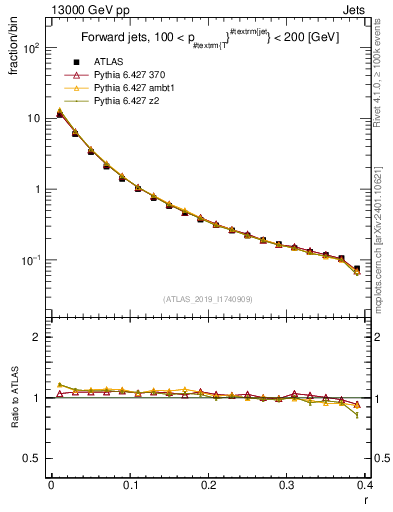 Plot of rho in 13000 GeV pp collisions