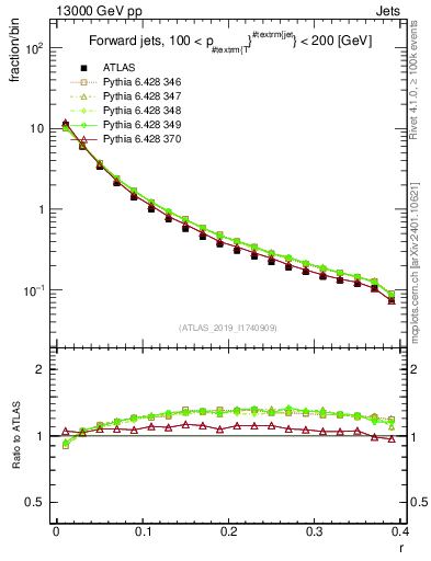 Plot of rho in 13000 GeV pp collisions