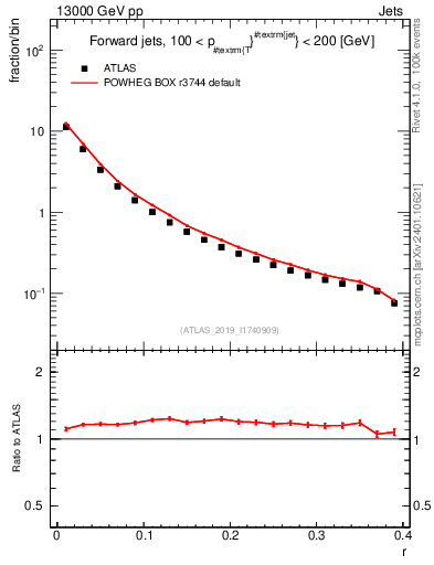 Plot of rho in 13000 GeV pp collisions