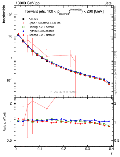 Plot of rho in 13000 GeV pp collisions