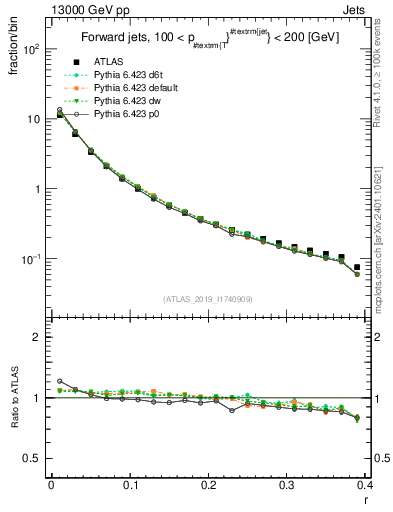 Plot of rho in 13000 GeV pp collisions