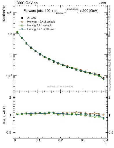 Plot of rho in 13000 GeV pp collisions