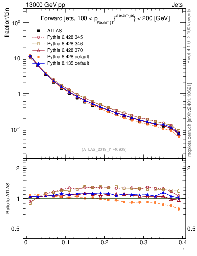 Plot of rho in 13000 GeV pp collisions
