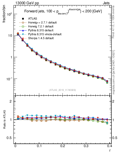 Plot of rho in 13000 GeV pp collisions