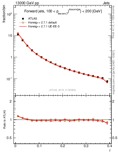 Plot of rho in 13000 GeV pp collisions