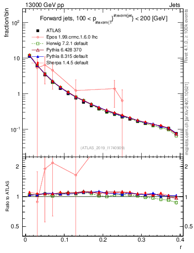 Plot of rho in 13000 GeV pp collisions