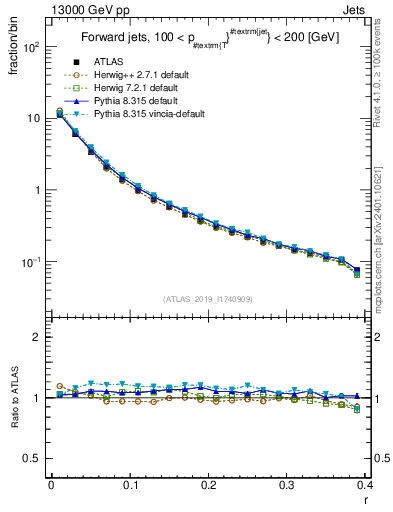 Plot of rho in 13000 GeV pp collisions