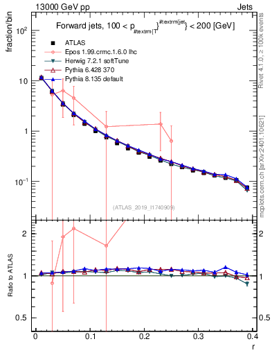 Plot of rho in 13000 GeV pp collisions