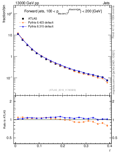 Plot of rho in 13000 GeV pp collisions