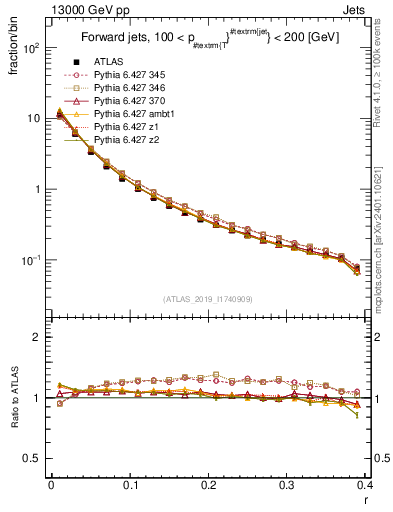 Plot of rho in 13000 GeV pp collisions