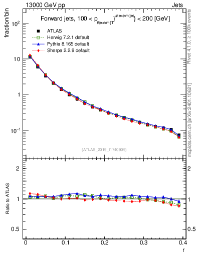 Plot of rho in 13000 GeV pp collisions