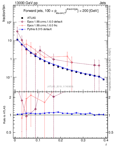 Plot of rho in 13000 GeV pp collisions