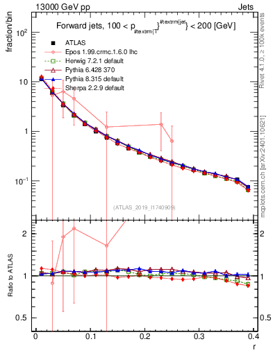 Plot of rho in 13000 GeV pp collisions