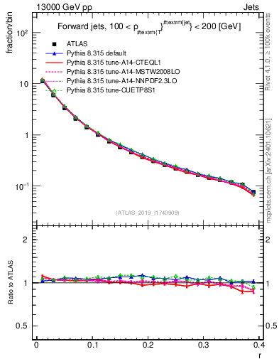 Plot of rho in 13000 GeV pp collisions