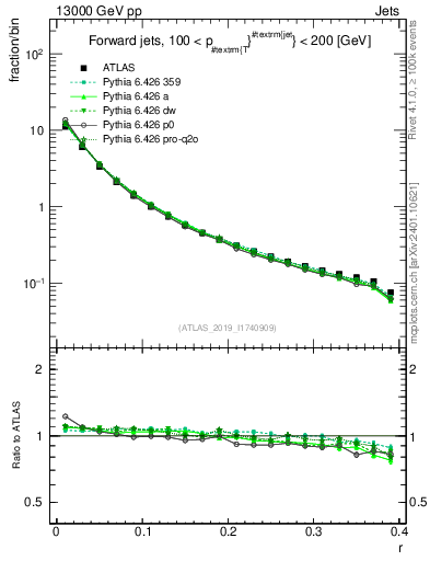 Plot of rho in 13000 GeV pp collisions