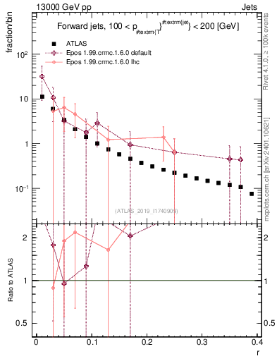 Plot of rho in 13000 GeV pp collisions