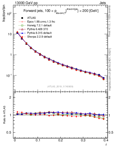 Plot of rho in 13000 GeV pp collisions