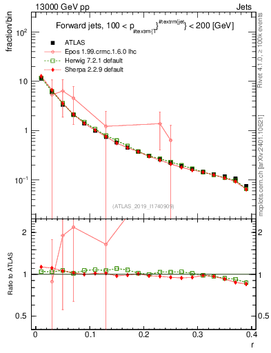 Plot of rho in 13000 GeV pp collisions