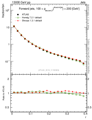 Plot of rho in 13000 GeV pp collisions