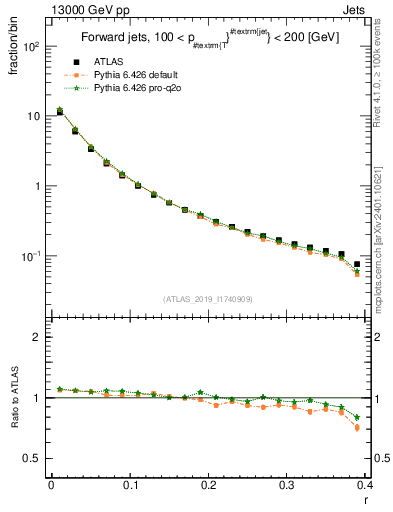 Plot of rho in 13000 GeV pp collisions